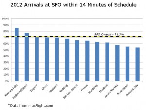 SFO On Time Percent for Select Cities