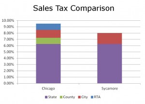 Chicago vs Sycamore Sales Tax