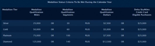 Delta Medallion Qualifying Dollars MQDs