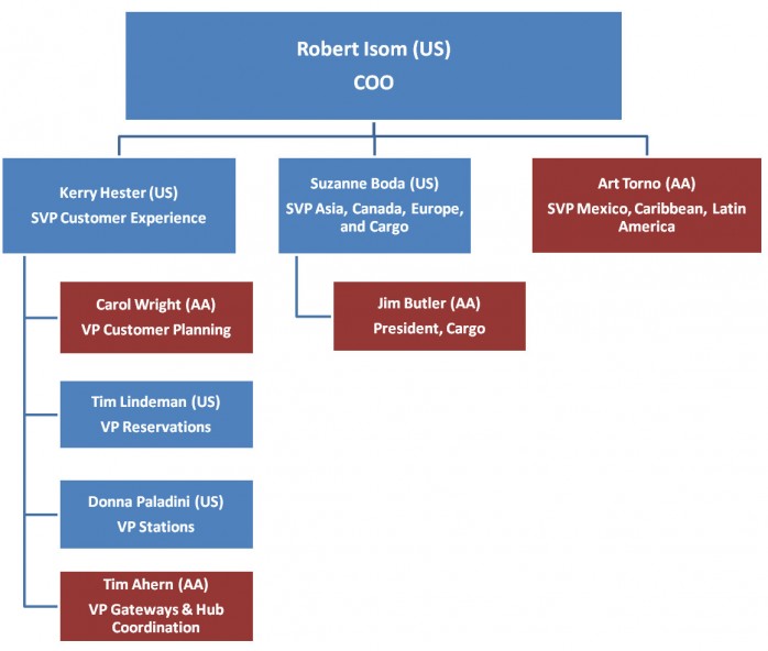 American Airlines Organizational Chart